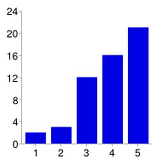 4. Tapasztalatai alapján mely társtudományokkal, tudományterületekkel tud a geoinformatika legjobban együttműködni (1: egyáltalán nem 5: legjobban)?