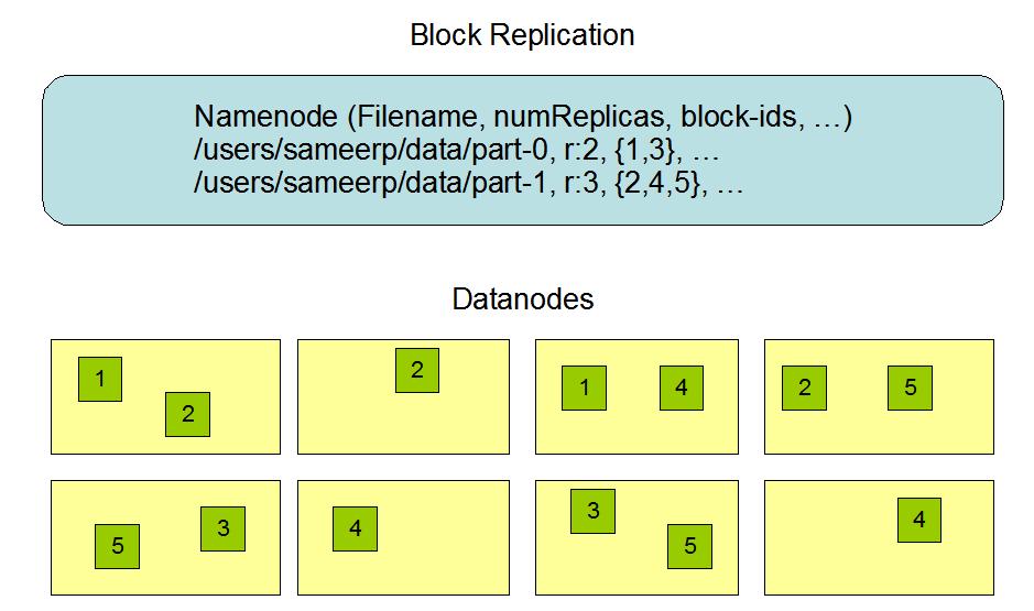 Csak append HDFS (Hadoop
