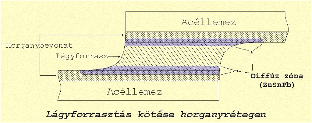 Biztonságtechnikai előírások: o A cink-oxid tartalmú hegesztési füstöt el kell vezetni a munkahelyről, azt belélegezni nem szabad. o A munkahelyet alaposan szellőztetni kell.