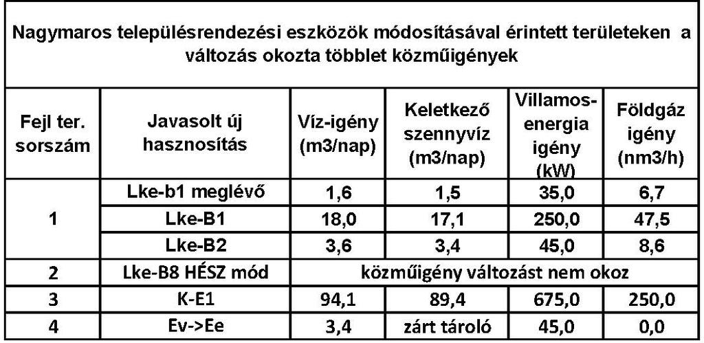 2.7. Közművek Nagymaros Helyi Építési Szabályzatának és Szabályozási tervének módosítása A tervezett módosítások a nagyvízi mederkezelési terv területét nem érintik, azok a magaspart élétől távol, a