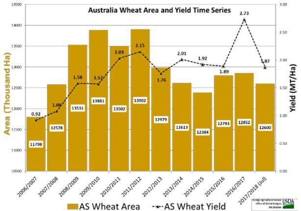 Téli gabonák Ausztráliában: alacsonyabb előrejelzés a Búza és a Repce termelésére Kitartó szárazság és a jelenlegi talaj nedvesség hiány Ausztrália jelentős téli gabonát termelő régiójában