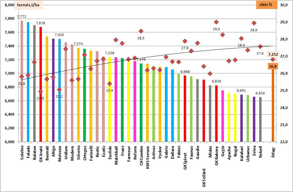 Őszi búza fajták termés és sikértartalom szerinti pozíciója 2017.