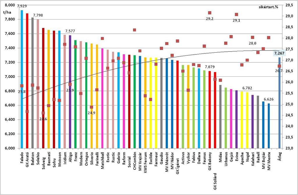 Őszi búza fajták termés és sikértartalom szerinti pozíciója 2017.