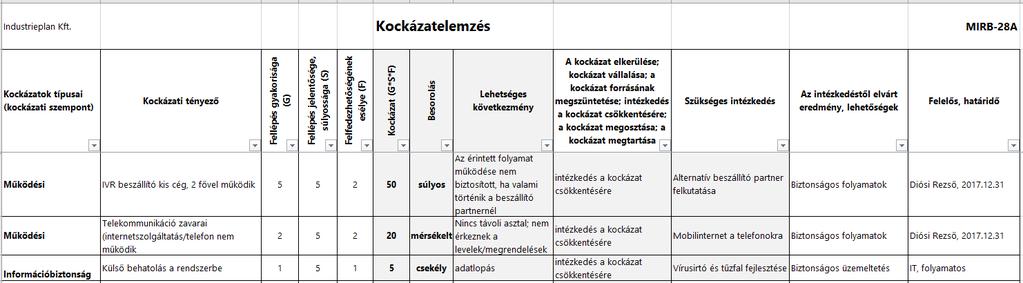 Kockázatok vizsgálata, kockázatelemzés