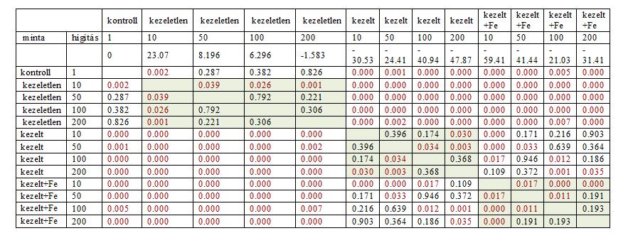 4. melléklet: Duncan teszt - Fehér mustár gyökérnövekedés gátlási teszt