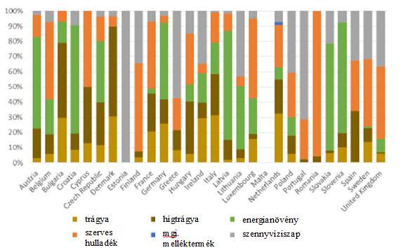 szerves trágya viszonylag alacsony biogáz hozamának köszönhető. A 6. ábra az EU tagállamonkénti lebontásában mutatja a biogáz célra felhasznált alapanyagok megoszlását.
