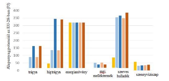 A 7. ábrán a jelenlegi és a jövőben (2020, 2030) várható alapanyag felhasználás jelenik meg.