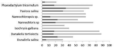 Megfelelő körülmények között néhány algafaj képes 50-70% lipid/szárazanyag termelésre (Pragya et al., 2013). A valódi algák önálló sejtmagját membrán veszi körül.