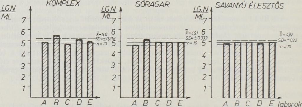 élesztő és tejsavbaktérium-számát határoztuk meg lemezöntéses eljárással, telepszámlálással. Eredmények Az eredményeket az 1 4. ábrákon mutatjuk be.