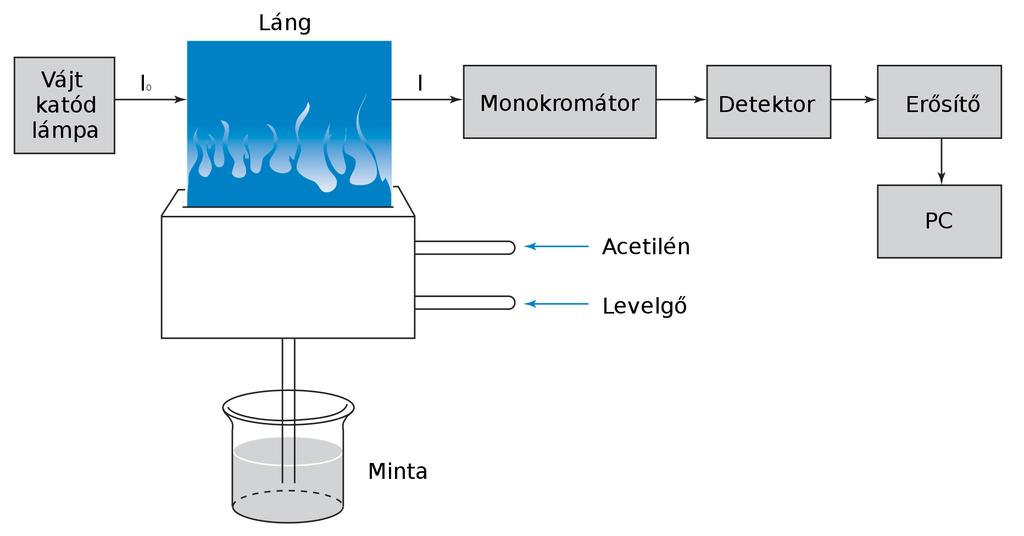 Láng atomabszorpció A = lg I 0 I = ε c l