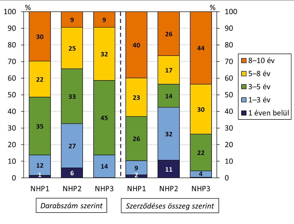 9. ábra: Az NHP-s és NHP-n kívüli kkv-forinthitelek futamideje (darabszám szerint) Megjegyzés: darabszám szerint; a megoszlás nem tartalmazza az NHP3 II.