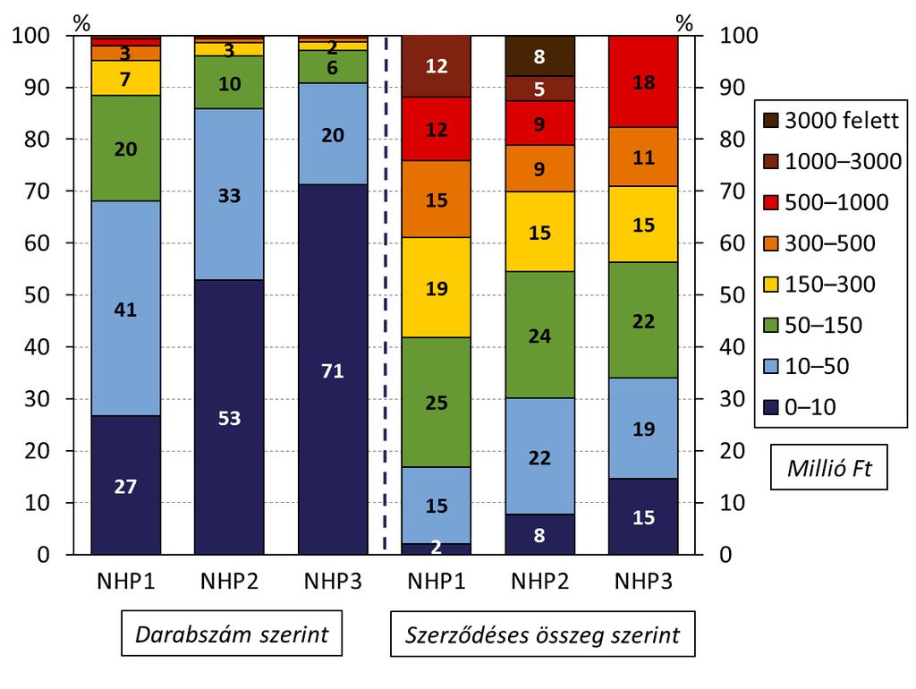 A harmadik szakasz devizapillérében a társas vállalkozásoknak nyújtott hitelek több mint 60 százaléka 8 10 éves futamidejű, mivel ebben a pillérben nagyobb volt az ingatlanhoz kapcsolódó beruházások