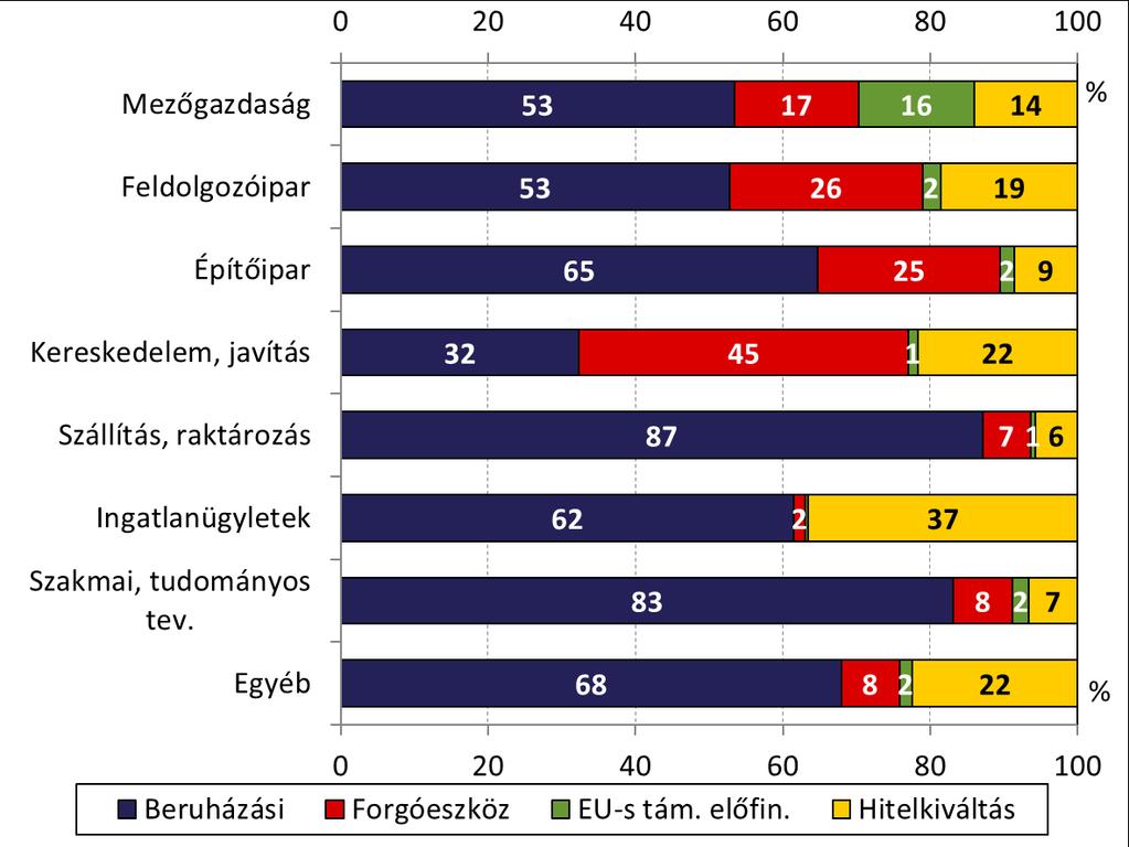 termék gyártása, az italgyártás és a gumi, műanyag termék gyártása alágazatok rendelkeznek, szektoron belül együttes részesedésük több mint 33 százalék (18. ábra). 17.