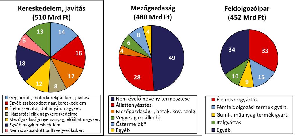 ábra: Az NHP hiteleken belül a három legnagyobb súlyt képviselő ágazat megoszlása alágazatok, illetve szakágazatok szerint Megjegyzés: szerződéses összeg szerint; az ágazati