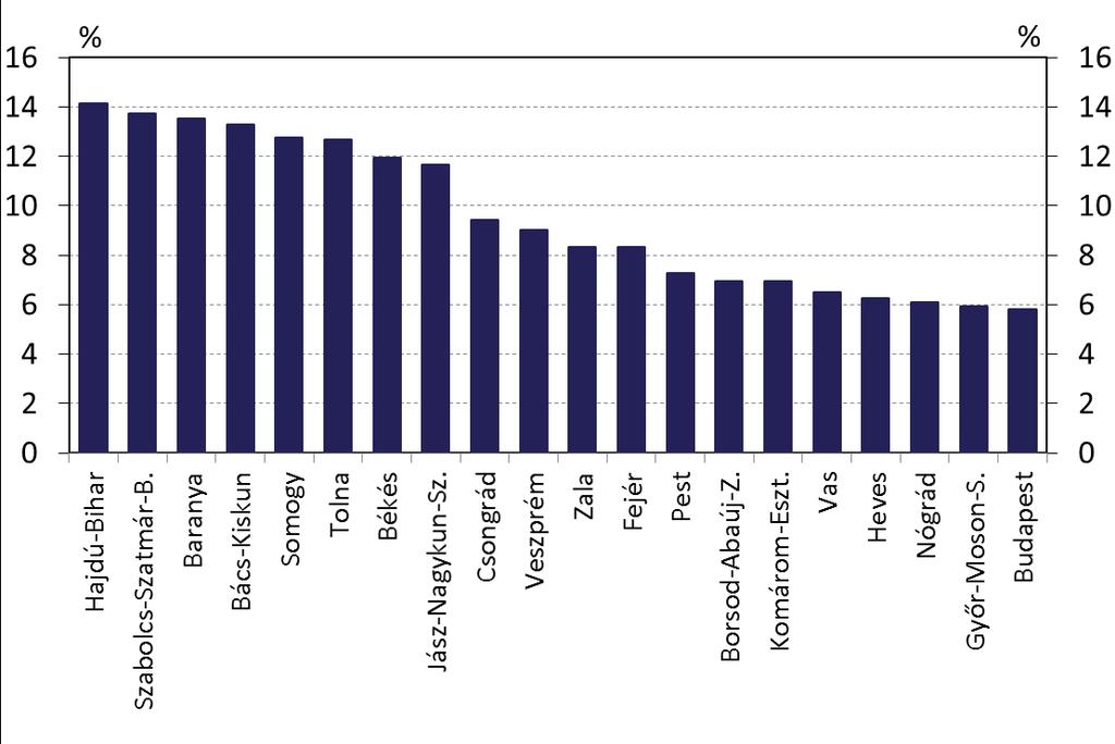 21. ábra: Az NHP-s hitelek összegének a 2016-os megyei GDP-hez viszonyított aránya Megjegyzés: szerződéses összeg szerint. Forrás: MNB. 9.