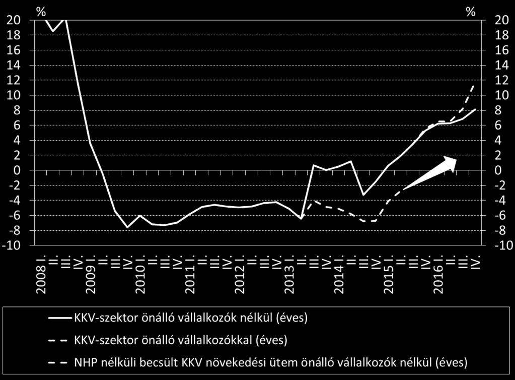 A dinamika 2016-ban már az MNB által a hosszú távon fenntartható gazdasági növekedéshez szükségesnek tartott 5 10 százalék közötti sávba került.