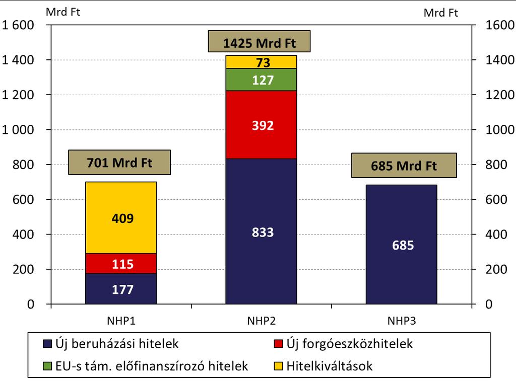 4. ábra: A hitelcélok megoszlása az NHP egyes szakaszaiban 2 Megjegyzés: szerződéses összeg szerint. Forrás: MNB.