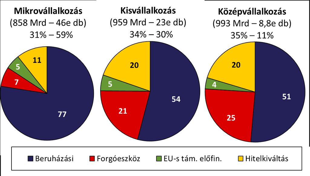 6. ábra: A hitelcélok megoszlása az egyes vállalatcsoportokon belül Megjegyzés: szerződéses összeg szerint; a vállalkozások elsődlegesen az éves beszámoló adataik alapján lettek méret szerint