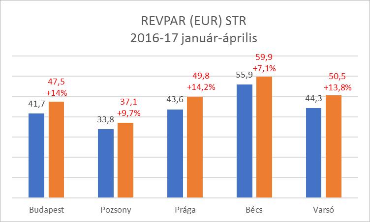 4 - Január április között a budapesti szállodák átlagos kihasználtsága 65,1% (a bázisnál 6,7%ponttal nagyobb), bruttó átlag szoba ára 21.015 Ft (index: 107,3%), bruttó REVPAR mutatója 13.