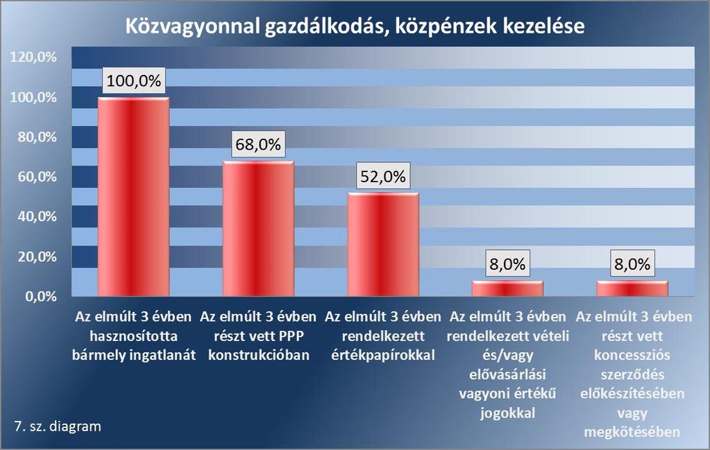 Emellett az intézmények több mint fele rendelkezett értékpapírok felett, illetve magas azon felsőoktatási intézmények aránya, amelyek PPP konstrukcióban vettek részt az elmúlt három évben (lásd 7. sz.