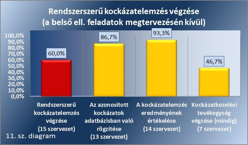 felmérésben résztvevő felsőoktatási intézmények 84,0%-a bontja le rendszeresen hosszú távú stratégiai terveit rövidebb távú konkrét programokra, munkatervekre, feladatokra.