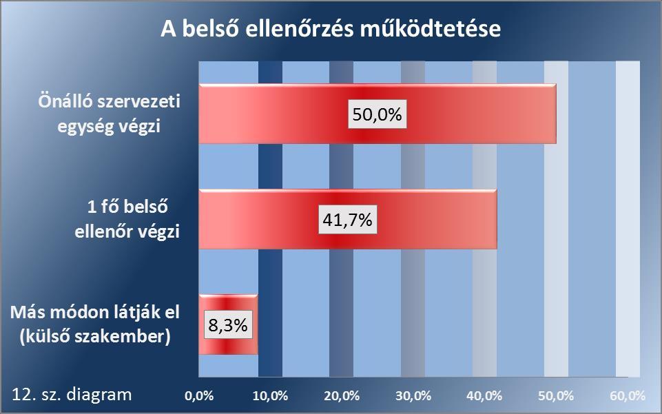 alkalmazása a leginkább elterjedt a felsőoktatási intézmények körében. Álláspályázatot az intézmények 32,0%-a mindig, 60,0%-a pedig az esetek több mint felében ír ki.