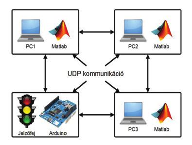 A tesztrendszerben az adatátvitel UDP protokoll segítségével történik, amely jóval gyorsabb kommunikációt képes biztosítani a TCP/IP protokollal szemben.