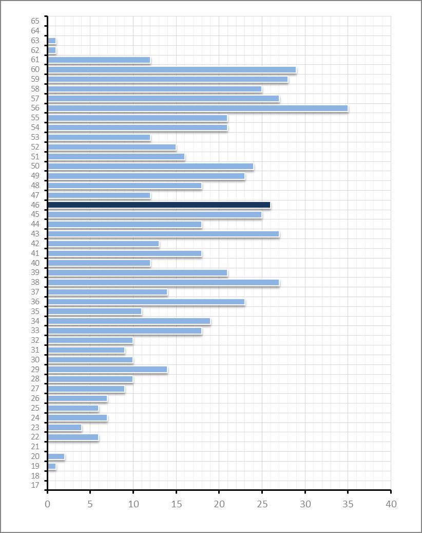 34. ábra: Nem kari alrendszerben foglalkoztatott közalkalmazottak korfája, 2014. október 15. X.4. SZEMÉLYI KIFIZETÉSEK VÁLTOZÁSA Az egyetem éves szinten ~6000 ember részére teljesít valamilyen
