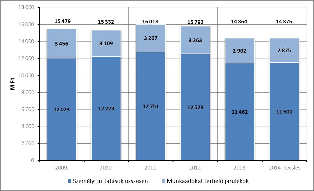 35. ábra: Az egyetem összes személy jellegű kifizetésének változása Rendszerint a kari oldalon megfogalmazva időről-időre felmerül, hogy a nem kari oldali munkatársak - úgy mindenféle konkrétum