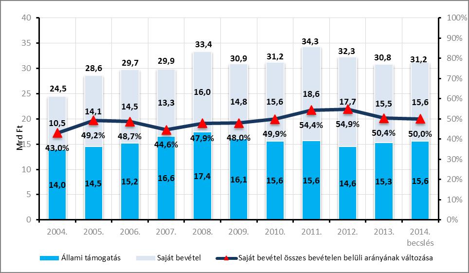 2. ábra: Az állami támogatás és a saját bevétel változása, 2004-2014. (Mrd Ft-ban) 3. ábra: Az állami támogatás változása, 2004-2014. (Mrd Ft-ban) 4.