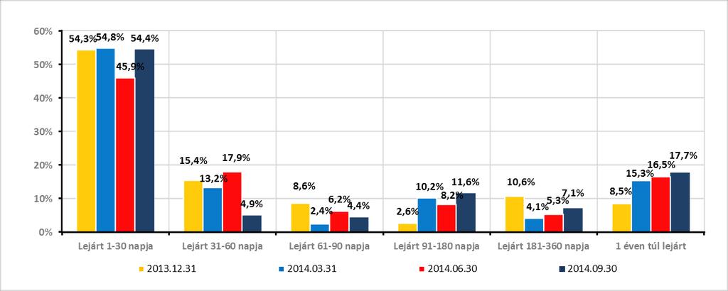 Le nem járt 1-60 nap 61-180 nap 181-360 nap 361-nap Összesen 2013. december 31. 69% 21% 3% 3% 3% 100% 2014. március 31. 55% 30% 6% 2% 7% 100% 2014. június 30. 56% 28% 6% 2% 7% 100% 2014.