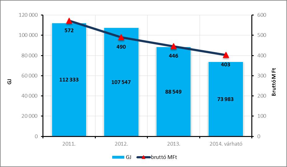 A hőfelhasználás változásának jelentős befolyásoló tényezője a külső léghőmérséklet. A 2013. év kisebb hőenergia felhasználása jelentős mértékben a külső léghőmérséklet emelkedéséből adódott. A 2014.