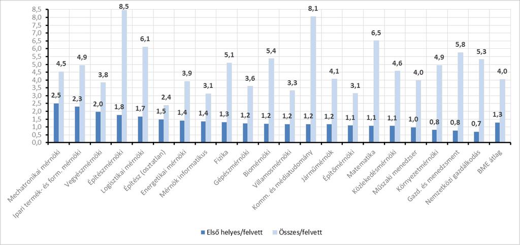 Az általános felvételi eljárás során minden képzési szintet, munkarendet és finanszírozási formát tekintve a felvett hallgatók száma szerinti sorrendben az ELTE (8495), a DE (6290), a SZE (6076) után