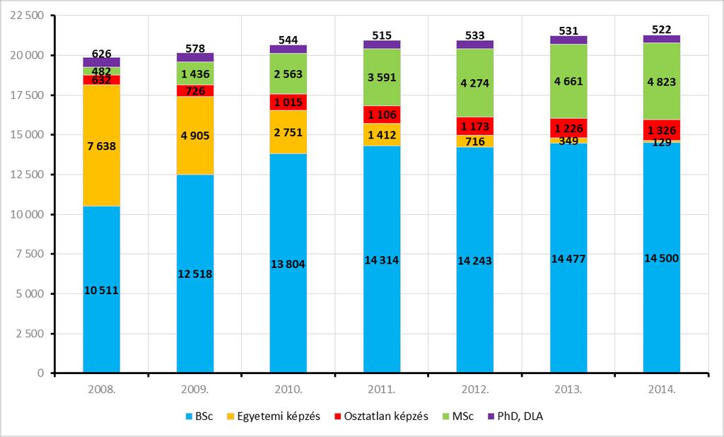 20. ábra: Hallgatói létszámadatok változása 2004-2014. (október 15.) 21. ábra: Hallgatói létszámadatok változása szakirányú továbbképzések és doktori képzés nélkül, 2008-2014.