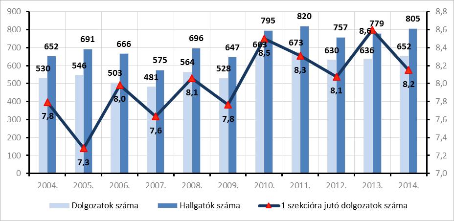 VIII. K+F+I Intézményfejlesztési Tervünkben kinyilvánítottuk, hogy a K+F+I tevékenységnek az alaptevékenységeken belüli súlyát növelni kívánjuk olyan módon, hogy az önállóan is színvonalas K+F+I