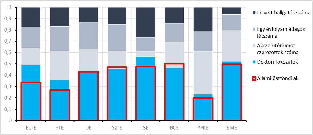 23. ábra: Államilag támogatott doktoranduszok normakülönbséggel számított létszámának változása, 2005-2014. 24.