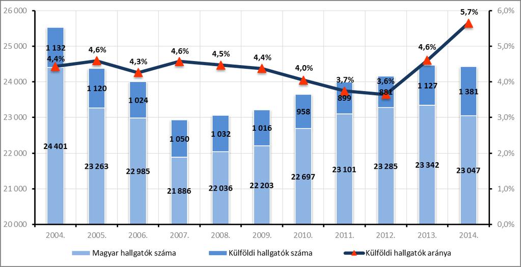 IX. NEMZETKÖZI KAPCSOLATOK ÉS TEVÉKENYSÉG 87 Az BME Intézményfejlesztési Terv alapján nemzetközi területen egyetemi szinten a hallgatócserék támogatása a legfőbb prioritás.