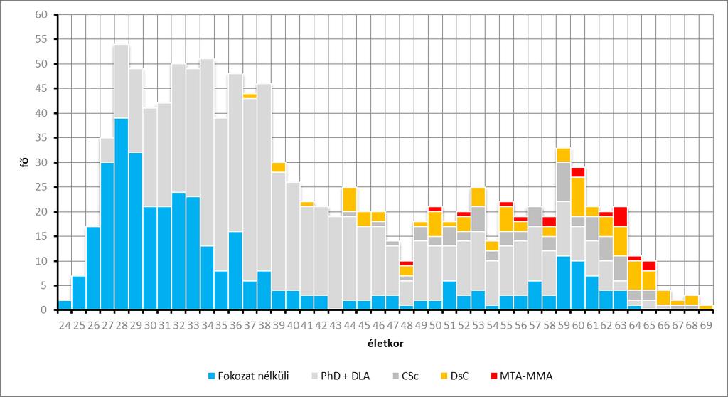 kollégák tömeges jelenléte. A 2010-2014 között eltelt időszakban a teljes munkaidős oktatók, kutatók életkorának mediánja 41-ről 38 évre csökkent.
