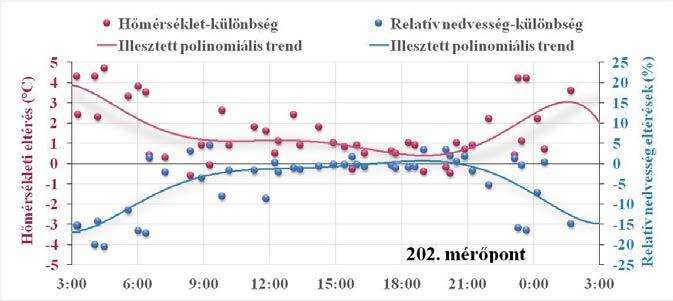 számszerűsítésének céljából. Eredményeink (Incze, 2017) közül két egymástól nagymértékben eltérő helyszínre vonatkozó példát választottunk ki bemutatásra ebben a rövid tanulmányban (a 3.