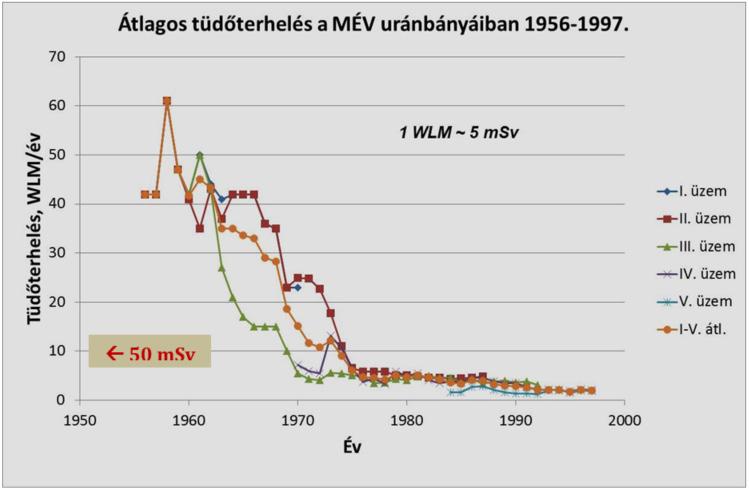 A sugárterhelések mindazonáltal igen magasak voltak, különösen a bányászat kezdeti szakaszában (a 60-as évek elejéig), amikor az akkor alkalmazott száraz fejtési, fúrási eljárások miatt a porképződés