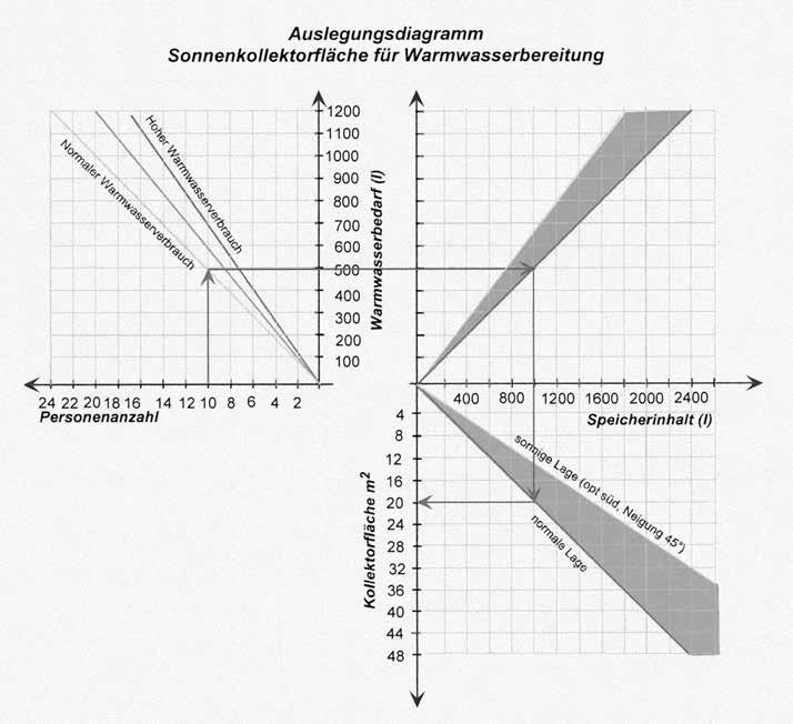 3. A kollektor dőlésszöge a használat módja és időtartama szerint: nyitott medence májustól - szeptemberig 25-35 használati víz és fedett uszoda 30-50 használati víz egész évben 35-55 használati víz