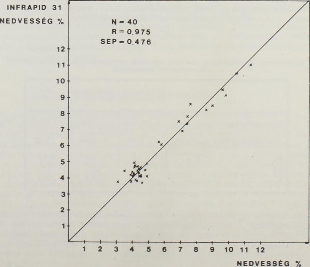 A nedvességkalibrációt 40 mérés alapján, az olajkalibrációt 38 mérés alapján ellenőriztük (2 mintát durva laboratóriumi mérési hiba miatt kihagytunk). Az eredményeket a 2. táblázat tartalmazza.