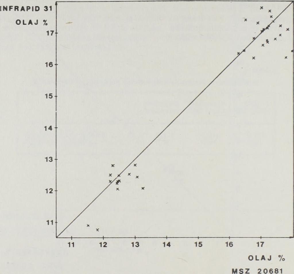 4. ábra IN F R A P ID 31 készülékkel és szabvány szerint m ért olajtartalom közötti összefüggés p ö rk ö lt kávénál IR O D A L O M (1) Rosenthal, R. D.: Élelmezési ip a r 33, 371, 1979.