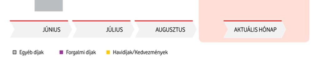 Tarifacsomag módosítása után, ha alacsonyabb havidíjúról magasabb havidíjú csomagra vált, abban az esetben a tört időszakra megadott jóváírás kevesebb lesz, mint
