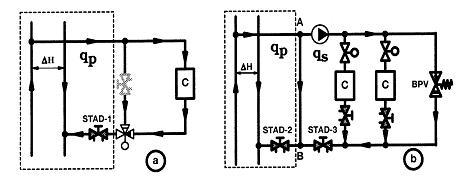 részein. A STAD 2-vel a primer (qp) térfogatáram mérhető és valamivel magasabb értékre állítható be, mint a qs szekunder oldali térfogatáram a STAD 3 szeleppel.
