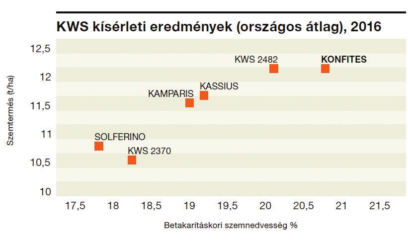 szár- és csőbetegségekkel szembeni ellenállósága kimagasló zöld száron érő dinamikus vízleadás és gyors érés intenzív korai fejlődés kimagasló adaptálhatósági szint az aszályos