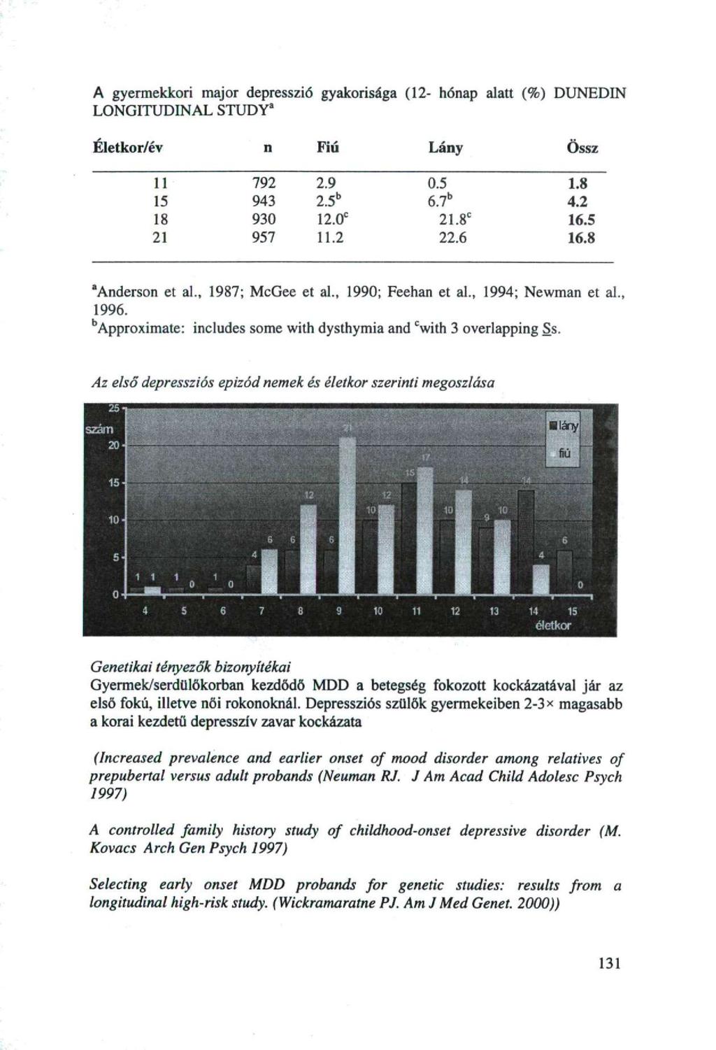 A gyermekkori major depresszió gyakorisága (12- hónap alatt (%) DUNEDIN LONGITUDINAL STUDY 1 Életkor/év n Fiú Lány Össz 11 792 2.9 0.5 1.8 15 943 2.5 b 6.7 b 4.2 18 930 12.0 C 21.8 C 16.5 21 957 11.