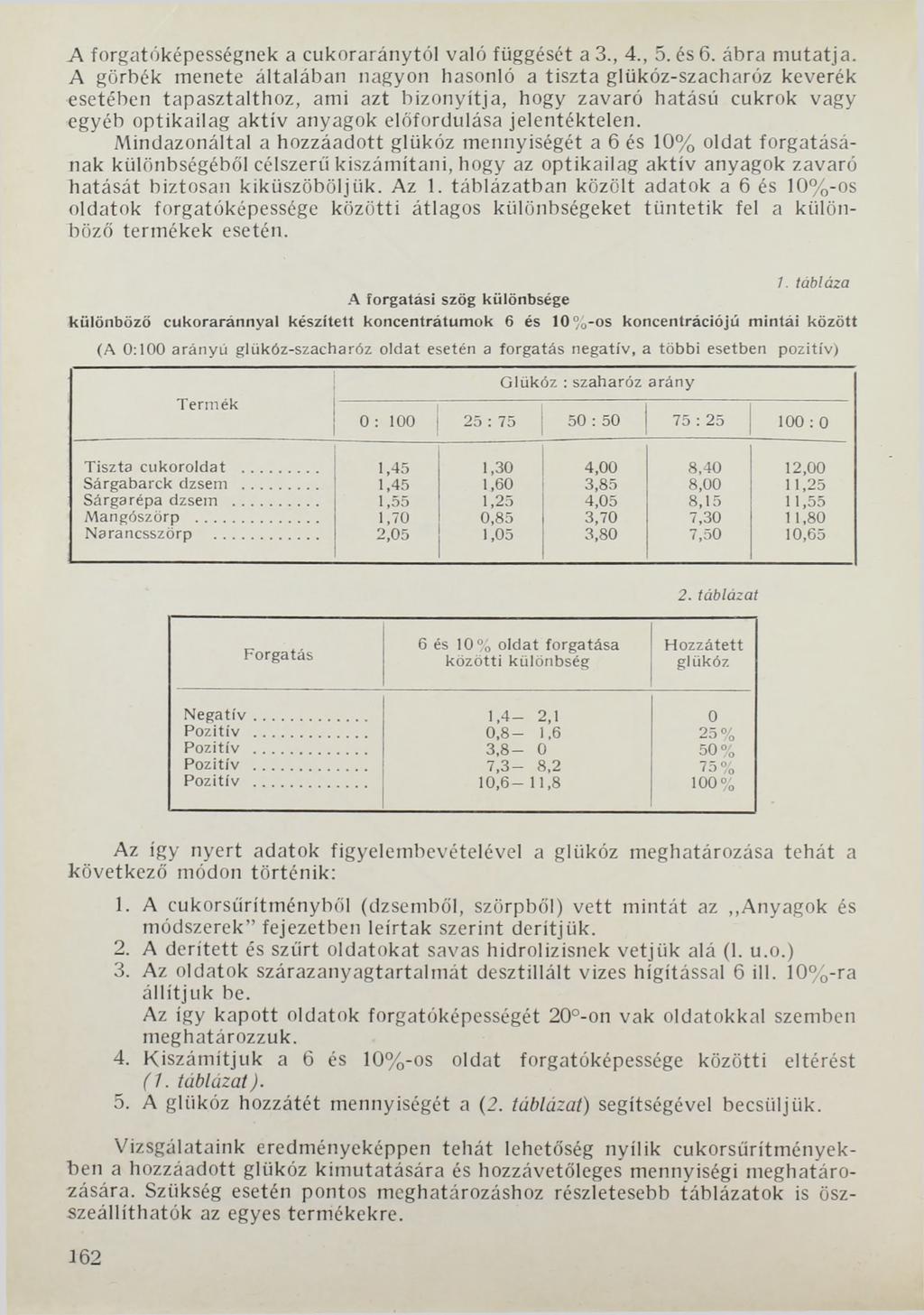 A forgatóképességnek a cukoraránytól való függését a 3., 4., 5. és 6. ábra mutatja.