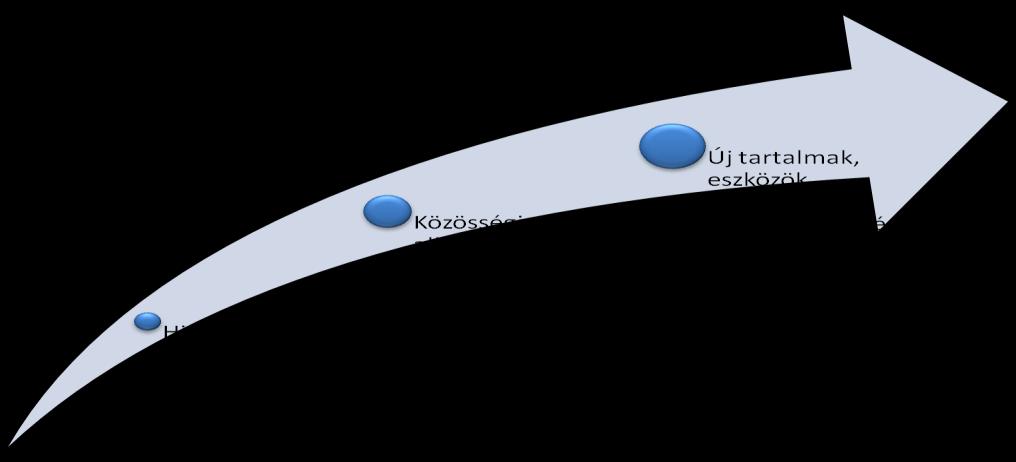 13. ábra: A web fejlődési lépcsői Éppen a virtuális jellegénél fogva nehéz találó metaforarendszert (irodalmiasabb megfogalmazással: allegóriát) találni az interneten zajló kommunikációs