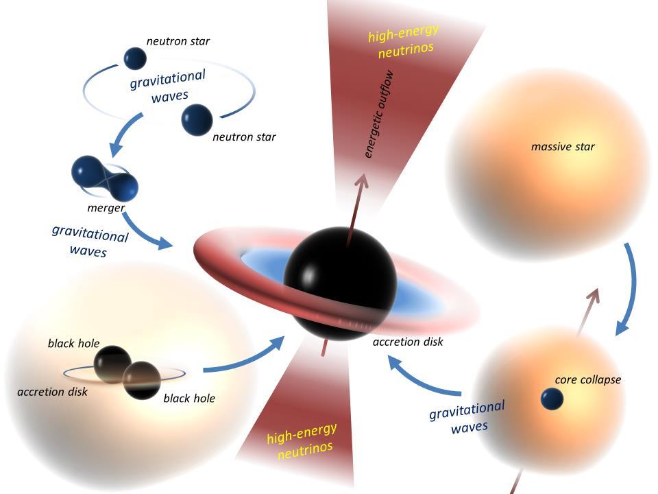 Nulladrendű kérdések Milyen asztrofizikai folyamat hozta létre a megfigyelt fekete lyuk ütközést?